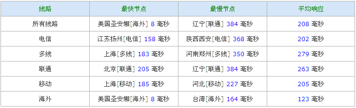 又一家VPS:Locvps Locvps LV Ping